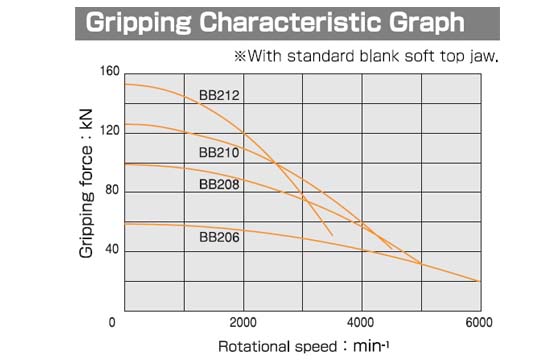KIW - BB200 Series - Gripping Graph KIW - BB200 Series - Gripping Graph